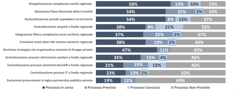 schema processi di trasformazione