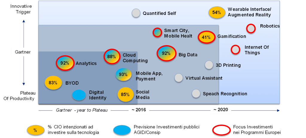 Diagramm Prospettive di investimento ICT